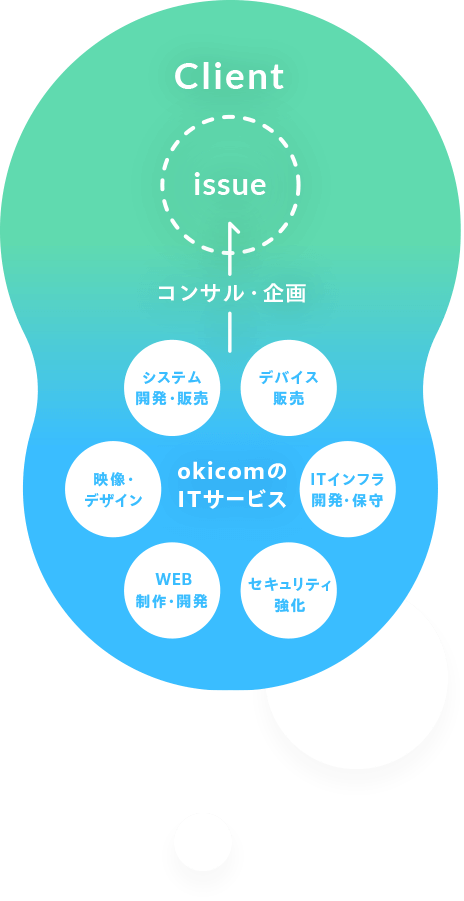 okicomのサービスのイメージ